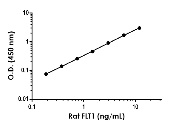 Sandwich ELISA - Rat FLT1 ELISA Kit (VEGF-R1) (AB270206)