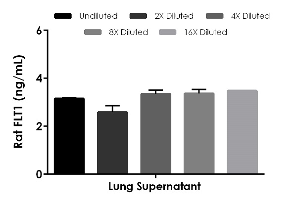 Sandwich ELISA - Rat FLT1 ELISA Kit (VEGF-R1) (AB270206)