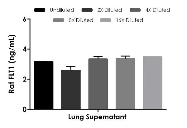 Sandwich ELISA - Rat FLT1 ELISA Kit (VEGF-R1) (AB270206)