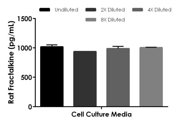 Sandwich ELISA - Rat Fractalkine ELISA Kit (AB229890)