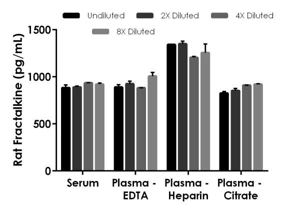 Sandwich ELISA - Rat Fractalkine ELISA Kit (AB229890)