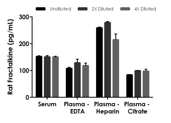Sandwich ELISA - Rat Fractalkine ELISA Kit (AB229890)