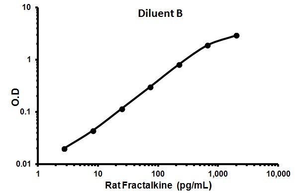 Sandwich ELISA - Rat Fractalkine ELISA Kit (CX3CL1) (AB100760)