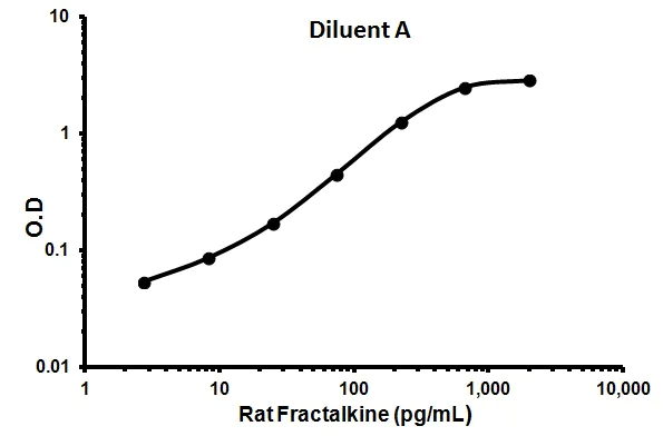 Sandwich ELISA - Rat Fractalkine ELISA Kit (CX3CL1) (AB100760)