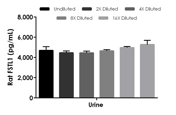 Sandwich ELISA - Rat FSTL1 ELISA Kit (AB246546)