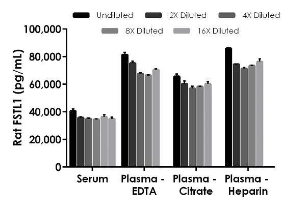Sandwich ELISA - Rat FSTL1 ELISA Kit (AB246546)