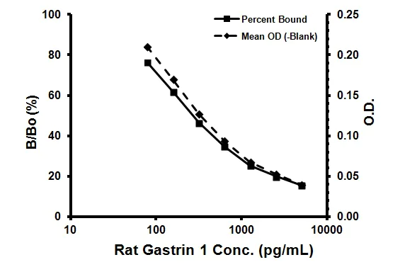 Competitive ELISA - Rat Gastrin 1 ELISA Kit (AB133049)
