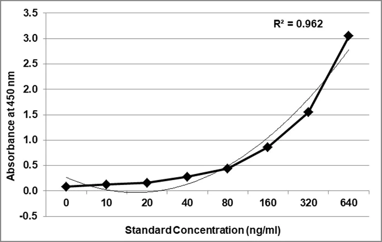 Sandwich ELISA - Rat GCSF ELISA Kit (AB325033)
