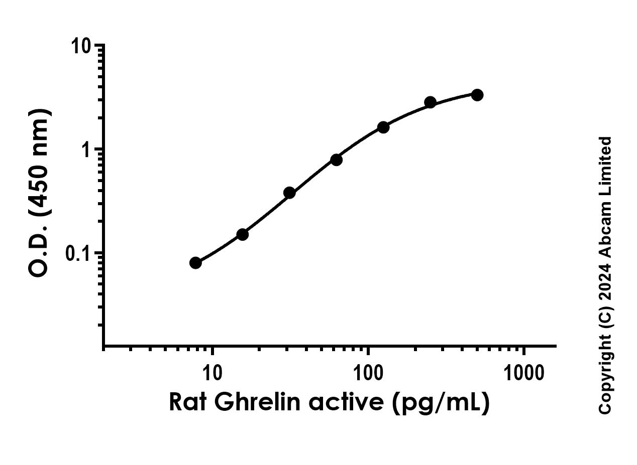 Rat Ghrelin active Antibody Pair - BSA and Azide free