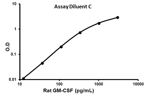 Sandwich ELISA - Rat GM-CSF ELISA Kit (AB100762), expandable thumbnail
