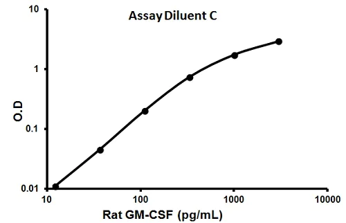 Sandwich ELISA - Rat GM-CSF ELISA Kit (AB100762)