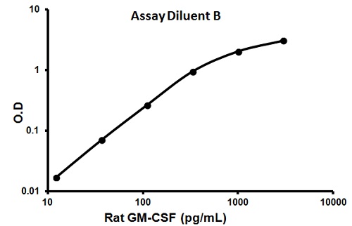 Sandwich ELISA - Rat GM-CSF ELISA Kit (AB100762), expandable thumbnail