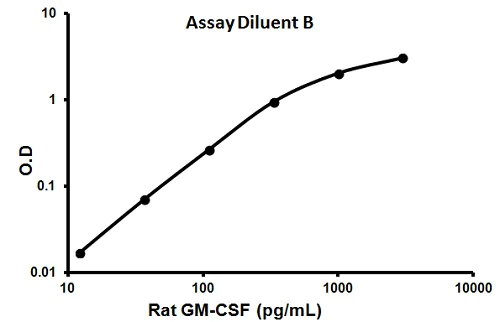 Sandwich ELISA - Rat GM-CSF ELISA Kit (AB100762)