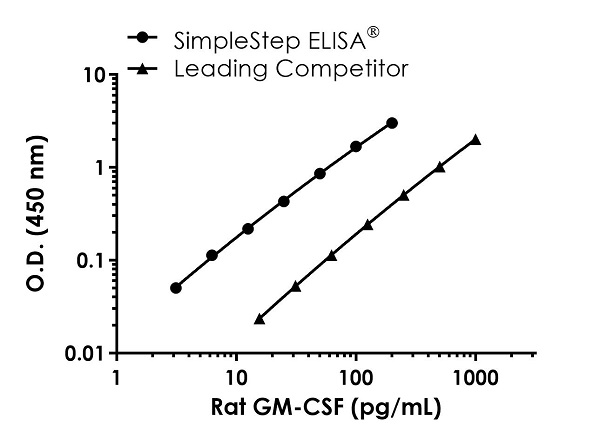 Sandwich ELISA - Rat GM-CSF ELISA Kit (AB236709), expandable thumbnail