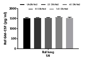 Sandwich ELISA - Rat GM-CSF ELISA Kit (AB236709)