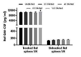 Sandwich ELISA - Rat GM-CSF ELISA Kit (AB236709)