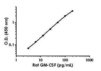 Sandwich ELISA - Rat GM-CSF ELISA Kit (AB236709), expandable thumbnail