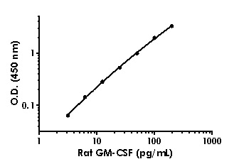 Sandwich ELISA - Rat GM-CSF ELISA Kit (AB236709), expandable thumbnail