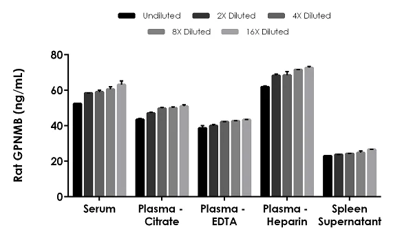 Sandwich ELISA - Rat GPNMB ELISA Kit (AB270219)