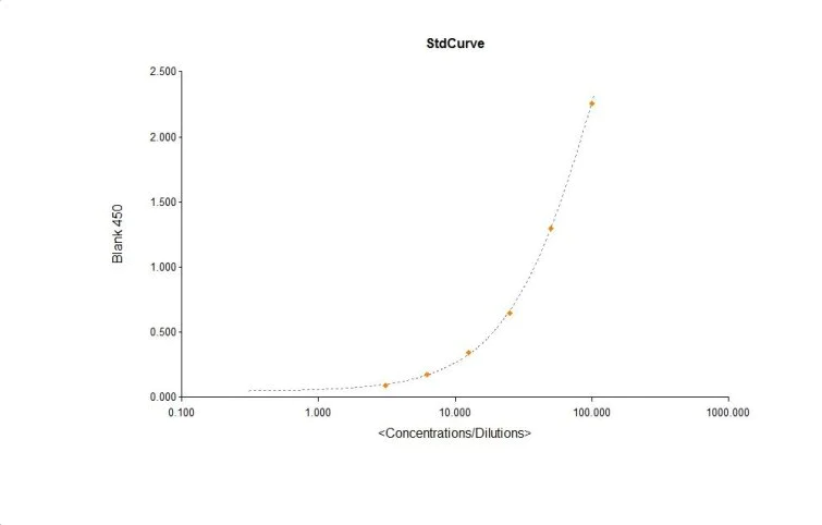 Sandwich ELISA - Rat GST alpha ELISA Kit (AB291061)