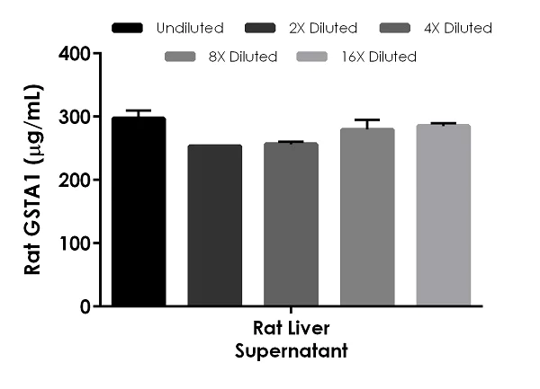 Sandwich ELISA - Rat GSTA1 ELISA Kit (AB254508)