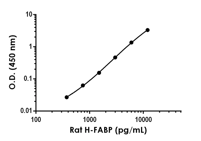 Sandwich ELISA - Rat H-FABP ELISA Kit (AB288590)