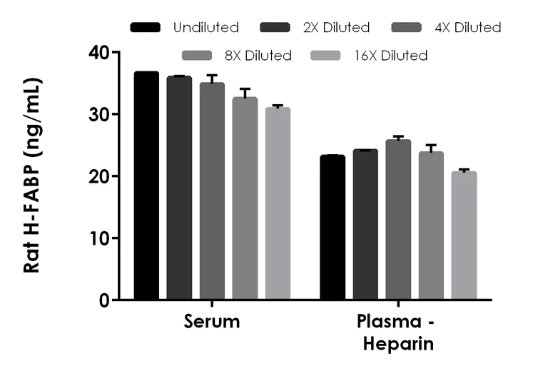 Sandwich ELISA - Rat H-FABP ELISA Kit (AB288590)