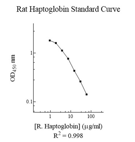 Competitive ELISA - Rat Haptoglobin ELISA Kit (AB108857)