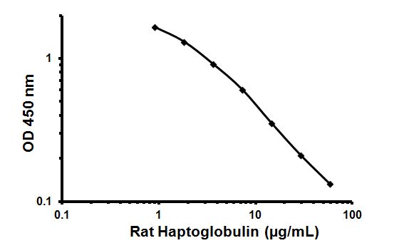 Rat Haptoglobin ELISA Kit