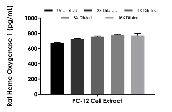 Sandwich ELISA - Rat Heme Oxygenase 1 ELISA Kit (AB279414)