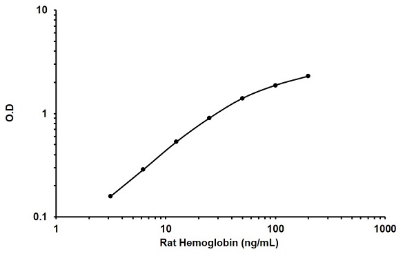 Sandwich ELISA - Rat Hemoglobin ELISA Kit (AB157733)