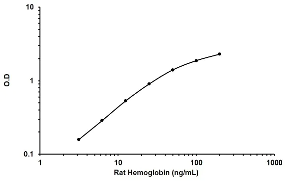 Sandwich ELISA - Rat Hemoglobin ELISA Kit (AB157733)