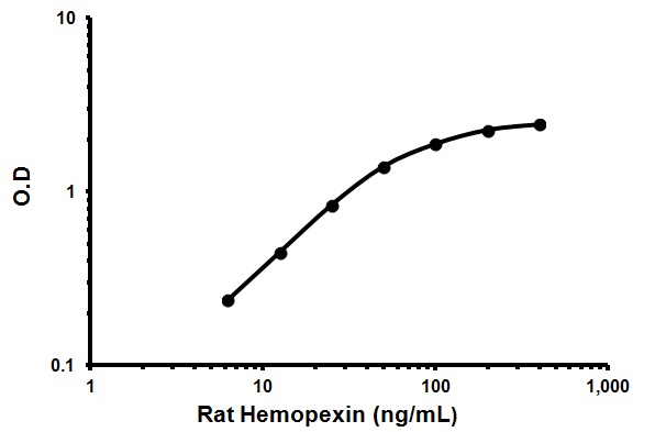 Sandwich ELISA - Rat Hemopexin ELISA Kit (HPX) (AB157734), expandable thumbnail