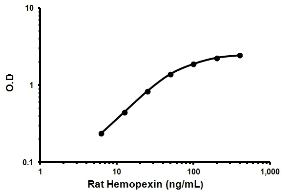 Sandwich ELISA - Rat Hemopexin ELISA Kit (HPX) (AB157734)
