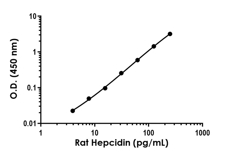 Sandwich ELISA - Rat Hepcidin ELISA Kit (AB322375)