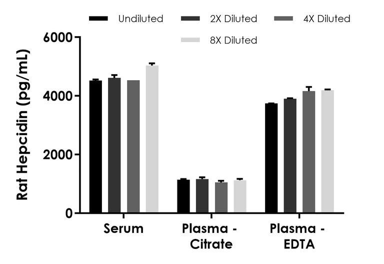 Sandwich ELISA - Rat Hepcidin ELISA Kit (AB322375)