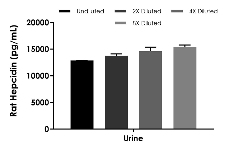 Sandwich ELISA - Rat Hepcidin ELISA Kit (AB322375)