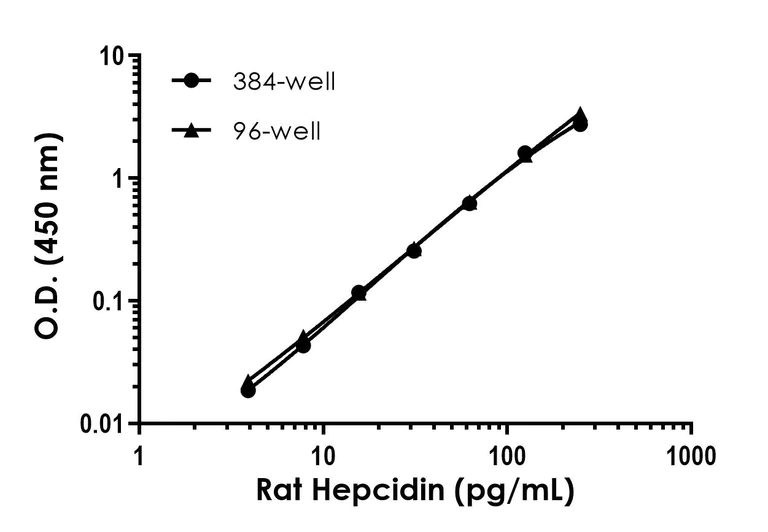 Sandwich ELISA - Rat Hepcidin ELISA Kit (AB322375)