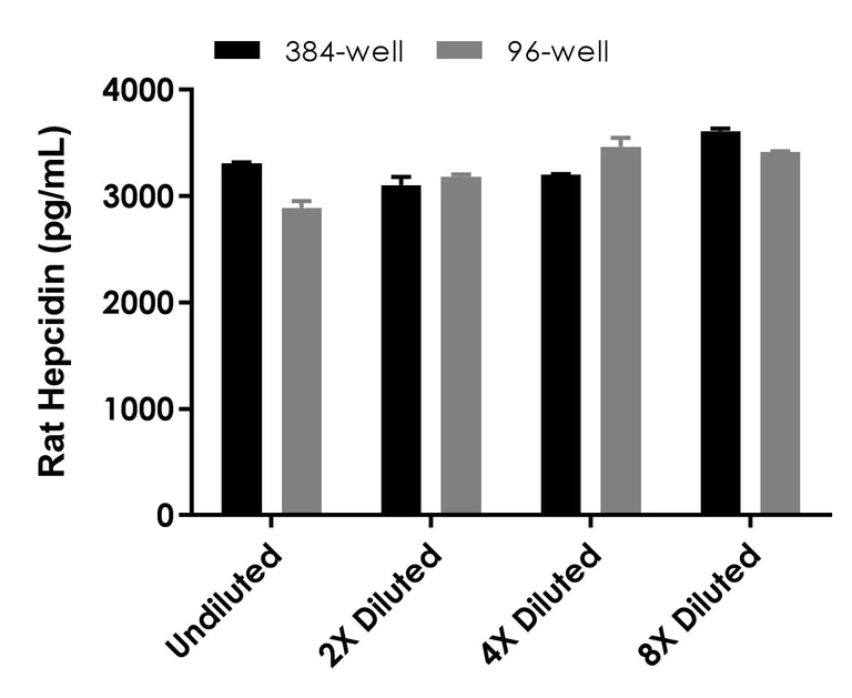 Sandwich ELISA - Rat Hepcidin ELISA Kit (AB322375)