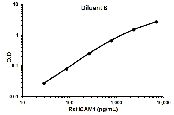 Sandwich ELISA - Rat ICAM1 ELISA Kit (CD54) (AB100763)