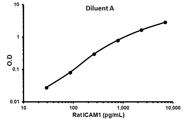 Sandwich ELISA - Rat ICAM1 ELISA Kit (CD54) (AB100763)