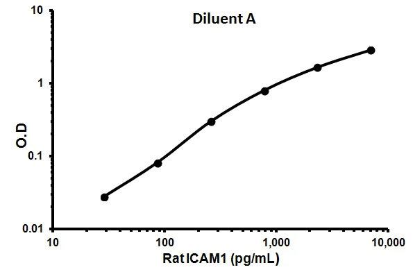 Sandwich ELISA - Rat ICAM1 ELISA Kit (CD54) (AB100763)