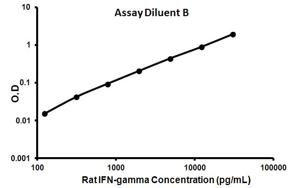 Sandwich ELISA - Rat IFN gamma ELISA Kit (AB113349)