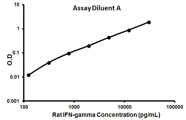 Sandwich ELISA - Rat IFN gamma ELISA Kit (AB113349)