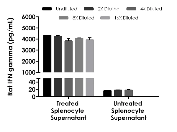Sandwich ELISA - Rat IFN gamma ELISA Kit (AB239425)