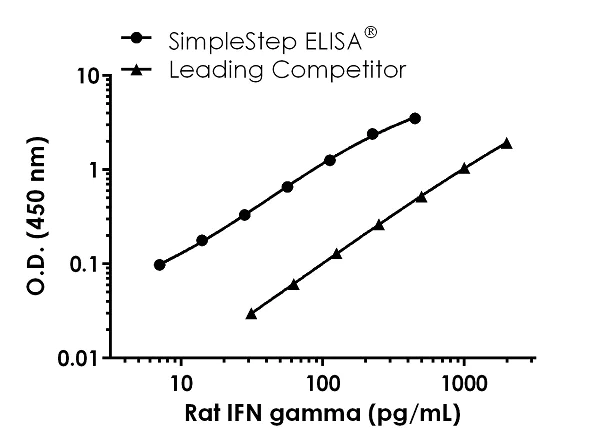 Sandwich ELISA - Rat IFN gamma ELISA Kit (AB239425)