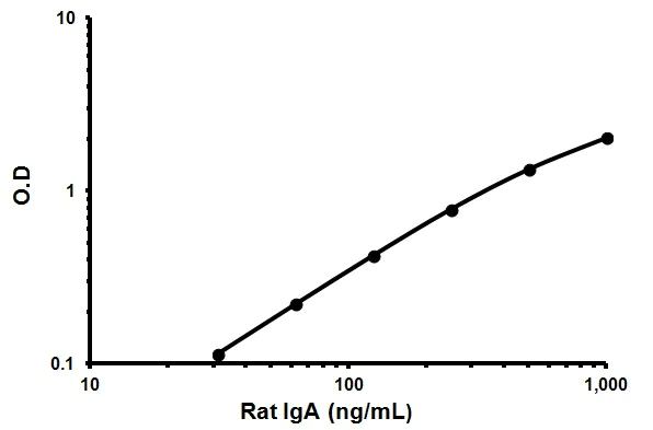 Sandwich ELISA - Rat IgA ELISA Kit (AB157735)