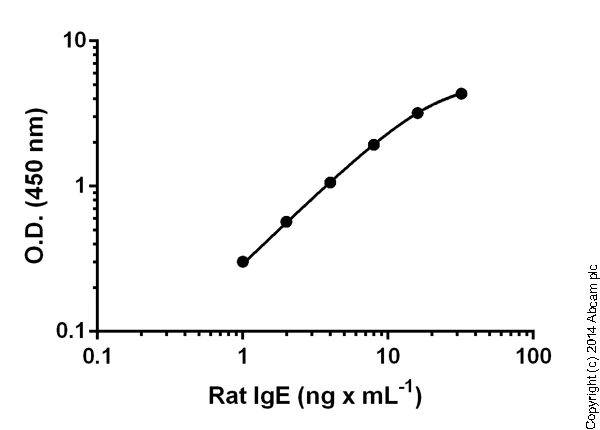 Sandwich ELISA - Rat IgE ELISA Kit (AB157736)