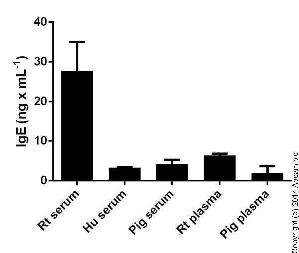 Sandwich ELISA - Rat IgE ELISA Kit (AB157736)