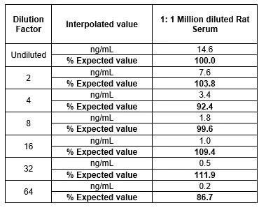 Sandwich ELISA - Rat IgG ELISA Kit (AB189578)